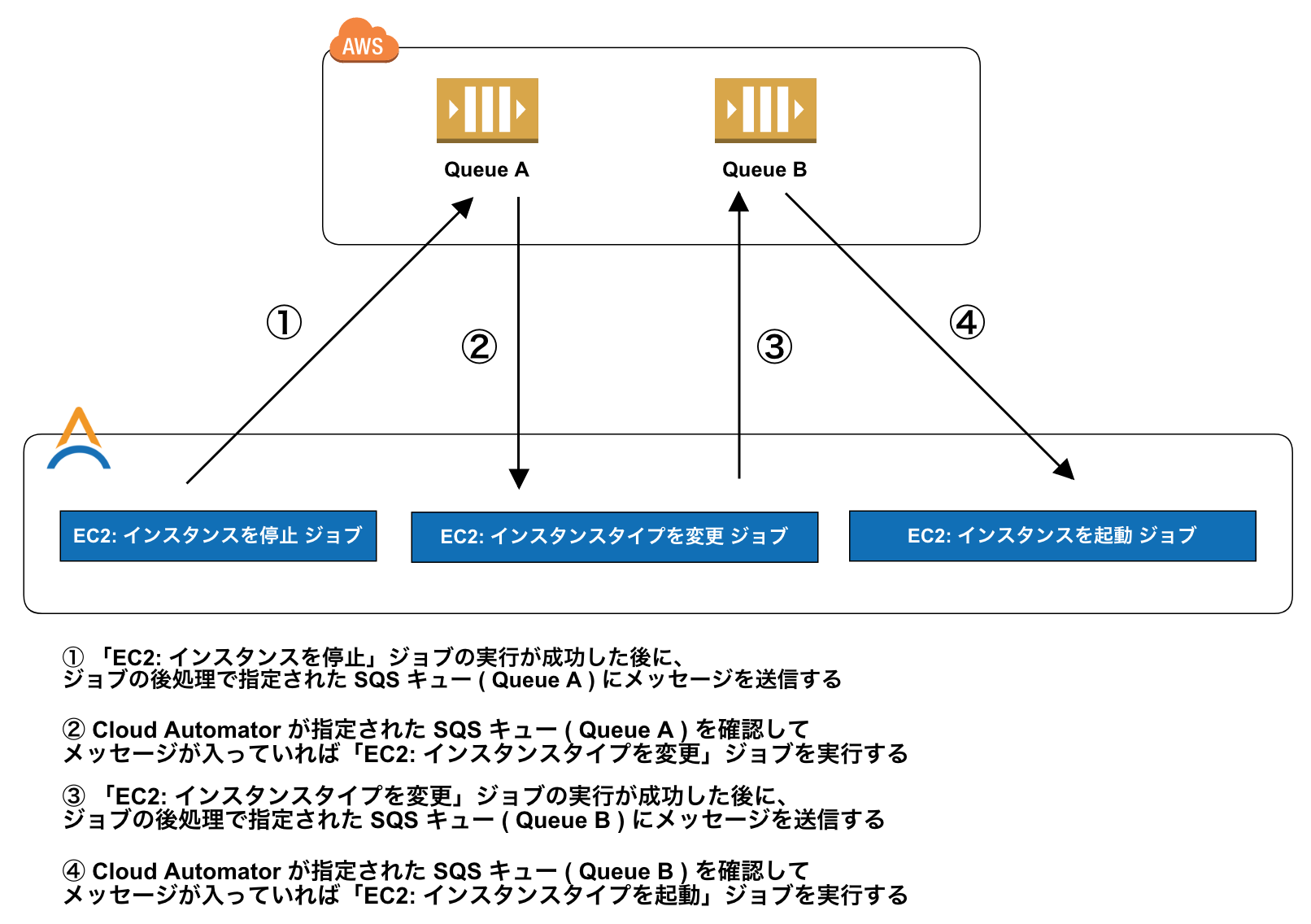 aws sqs 複数 トップ リーダー ライター