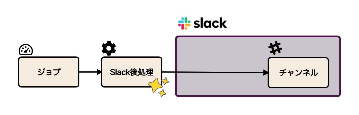 slack-post-process-diagram.png